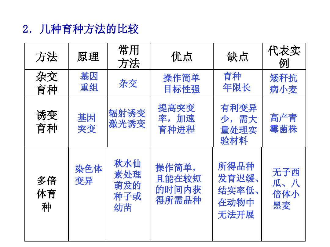 高三一輪復(fù)習(xí) 雜交育種與誘變育種和基因工程及其應(yīng)用（答案PPT解析版·word文檔）